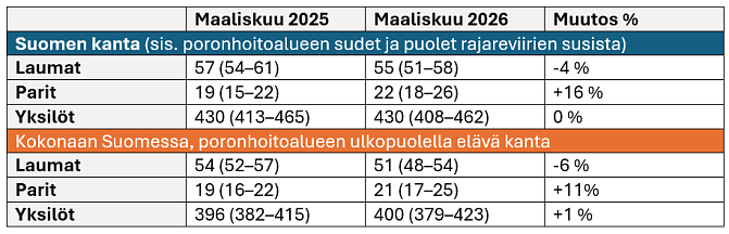 Taulukko, jossa vertaillaan susikannan kokoa vuosina 2025 ja 2026