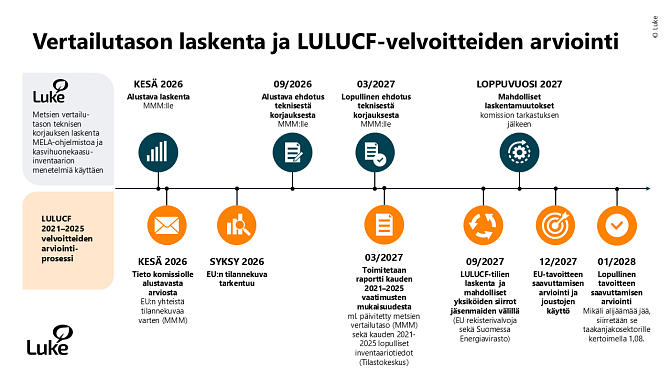 Aikajanalla kuvattuna erikseen Luken laatimaan metsien vertailutason tekniseen korjaukseen liittyvät askeleet ja LULUCF-velvoitekauden 2021-2025 arviointiin liittyvät etapit. 
