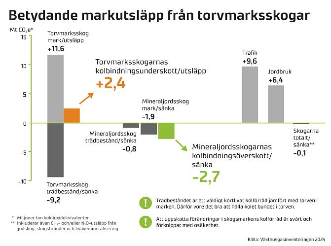 Figuren visar utsläpp och kolsänkor i skogsmarkens jordar