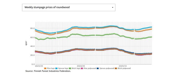 Graph: Weekly stumpage prices of roundwood