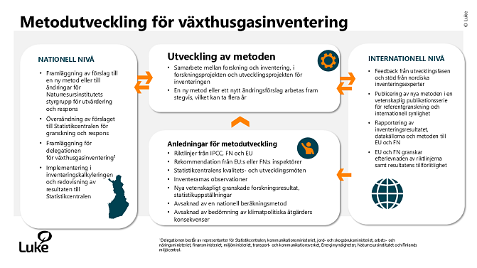 Bilden visar hur arbetet med att utveckla växthusgasinventeringen inleds och hur processen fortskrider.