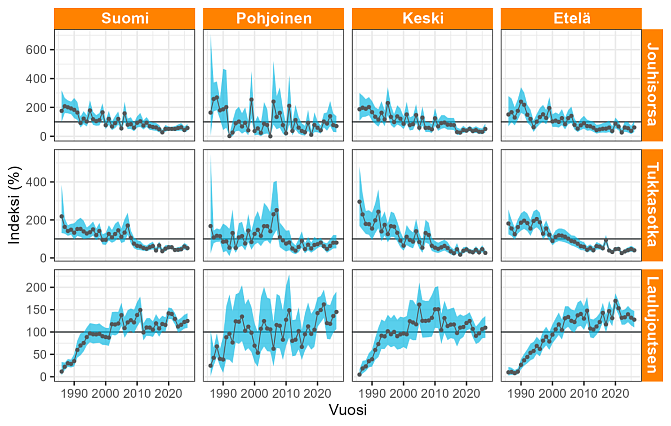 Jouhisorsien ja tukkasotkien määrä on vähentynyt yli 70 % 1986-202. Laulujoutsen kanta on kasvanut 278 %.6 aikana. 