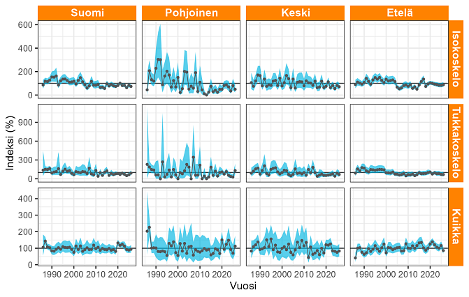 Karujen vesien kalansyöjien eli isokoskelon, tukkakoskelon ja kuikan kansalliset ja alueelliset kannanmuutokset 1986–2026 laskettujen parimäärien perusteella.