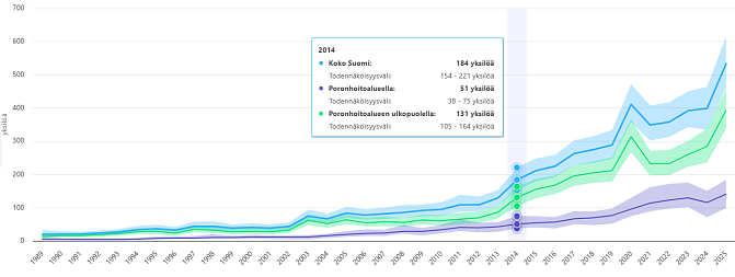Suomen ahmakanta on kasvanut 2000-luvun alusta alkaen