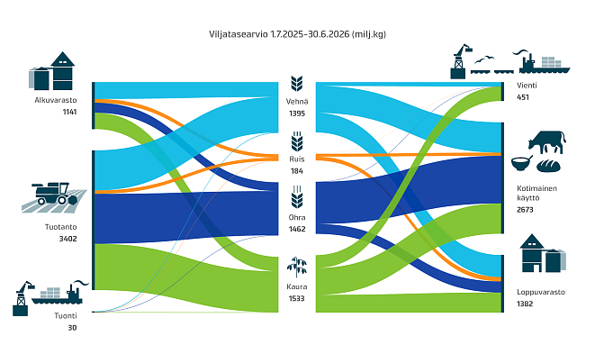 Vuoden 2025 viljantuotanto oli noin 3,4 miljardia kiloa ja varastoissa oli samaan aikaan 1,1 miljardia kiloa viljaa. Satovuoden aikana viljan kotimainen käyttö oli noin 2,7 miljardia kiloa. Viljaa vietiin satovuoden aikana noin 450 miljoonaa kiloa. Ennen vuoden 2026 sadonkorjuuta varastoissa oli noin 1,4 miljardia kiloa viljaa.