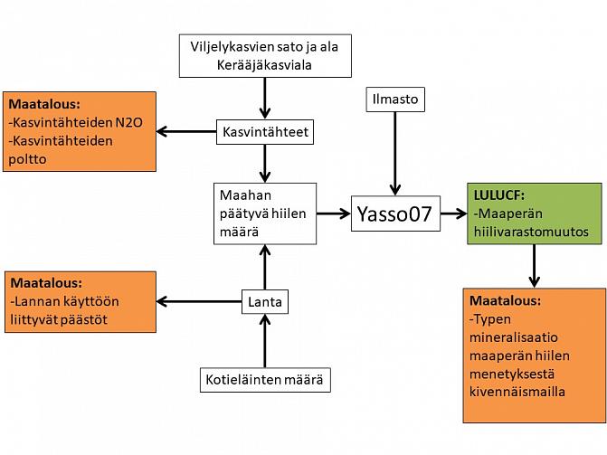 Kuvassa esitetään kasvihuonekaasuinventaariossa käytetty laskentamenetelmä.