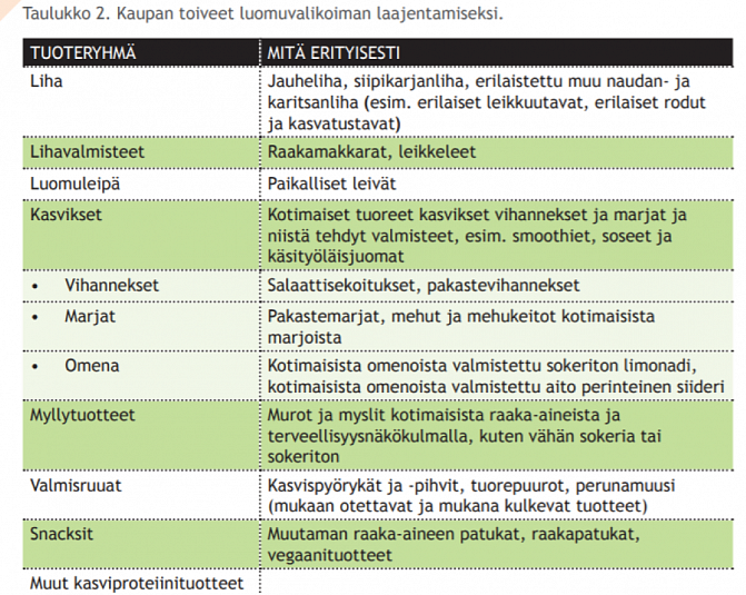 Taulukossa listataan päivittäistavarakaupan toiveet luomuvalikoiman laajentamiseksi. 