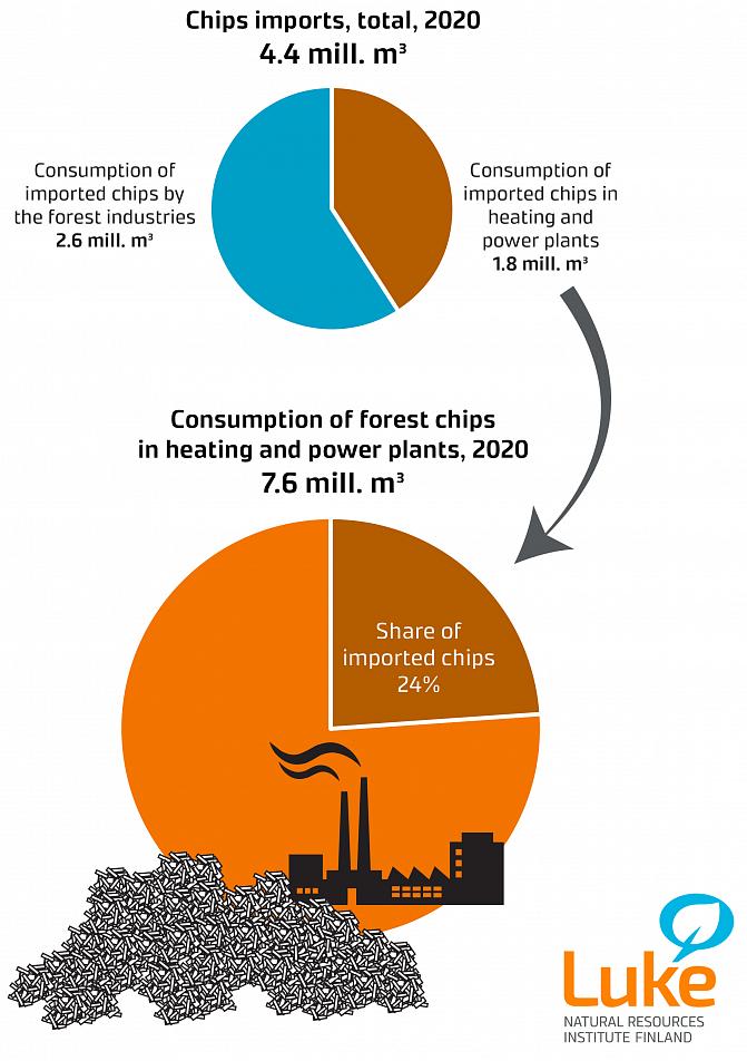 The infographic describes the use of imported wood chips in 2020. 4.4 million cubic meters of wood chips were imported, of which 2.6 million cubic meters were used by the forest industry and 1.8 million cubic meters by heat and power plants.