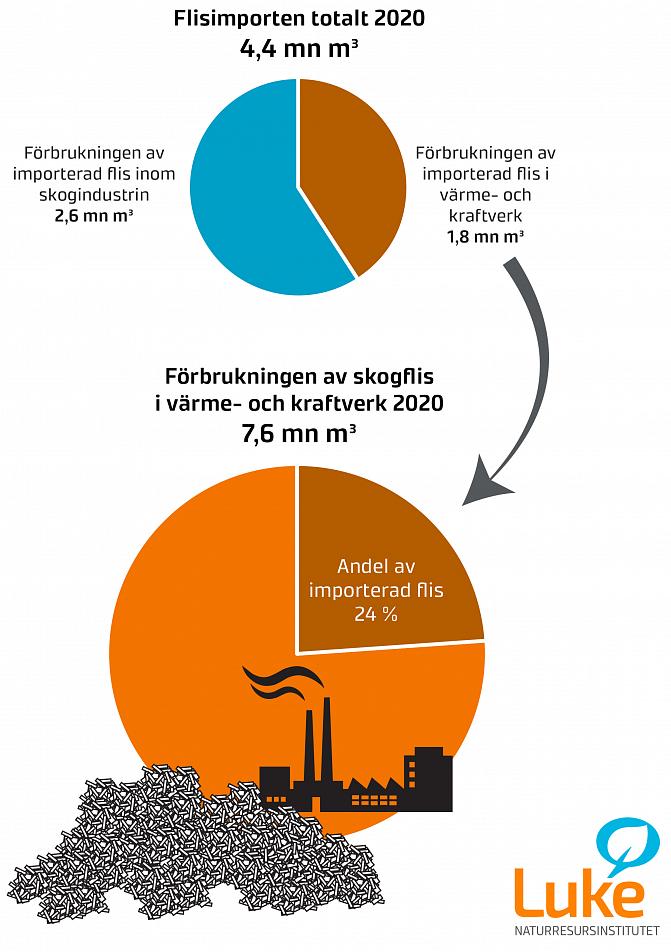 Infografiken beskriver användningen av importerad flis 2020. 4,4 miljoner kubikmeter flis importerades, varav 2,6 miljoner kubikmeter användes av skogsindustrin och 1,8 miljoner kubikmeter av värme- och kraftverk.