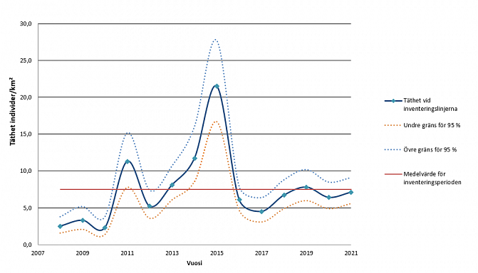 Grafen innehåller information om utvecklingen av revbeståndet i Övre Lappland, vilket beskrivs närmare på denna sida i anslutning till texten.