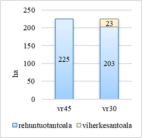 Kuva: Maahan kohdistuvien maanpäällisten ja maanalaisten hiilisyötteiden yhteenlaskettu määrä 225 hehtaarin ja 144 lypsylehmän tilalla Pohjois-Savossa, kun naudan ruokinta perustuu 30 % (vr30) ja 45 % (vr45) väkirehupitoisuuksiin. Vr30 % tapauksessa rehuntuotannosta vapautuva peltoala on laskennassa kohdennettu viherkesannoksi.