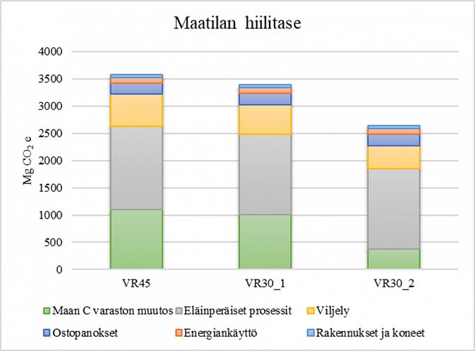 Kuva: Maahan kohdistuvien maanpäällisten ja maanalaisten hiilisyötteiden yhteenlaskettu määrä 225 hehtaarin ja 144 lypsylehmän tilalla Pohjois-Savossa, kun naudan ruokinta perustuu 30 % (vr30) ja 45 % (vr45) väkirehupitoisuuksiin. Vr30 % tapauksessa rehuntuotannosta vapautuva peltoala on laskennassa kohdennettu viherkesannoksi.