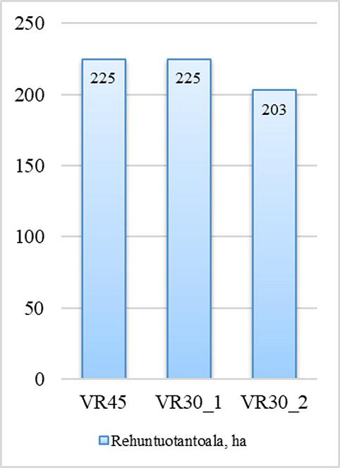 Kuva: Maahan kohdistuvien maanpäällisten ja maanalaisten hiilisyötteiden yhteenlaskettu määrä 225 hehtaarin ja 144 lypsylehmän tilalla Pohjois-Savossa, kun naudan ruokinta perustuu 30 % (vr30) ja 45 % (vr45) väkirehupitoisuuksiin. Vr30 % tapauksessa rehuntuotannosta vapautuva peltoala on laskennassa kohdennettu viherkesannoksi.