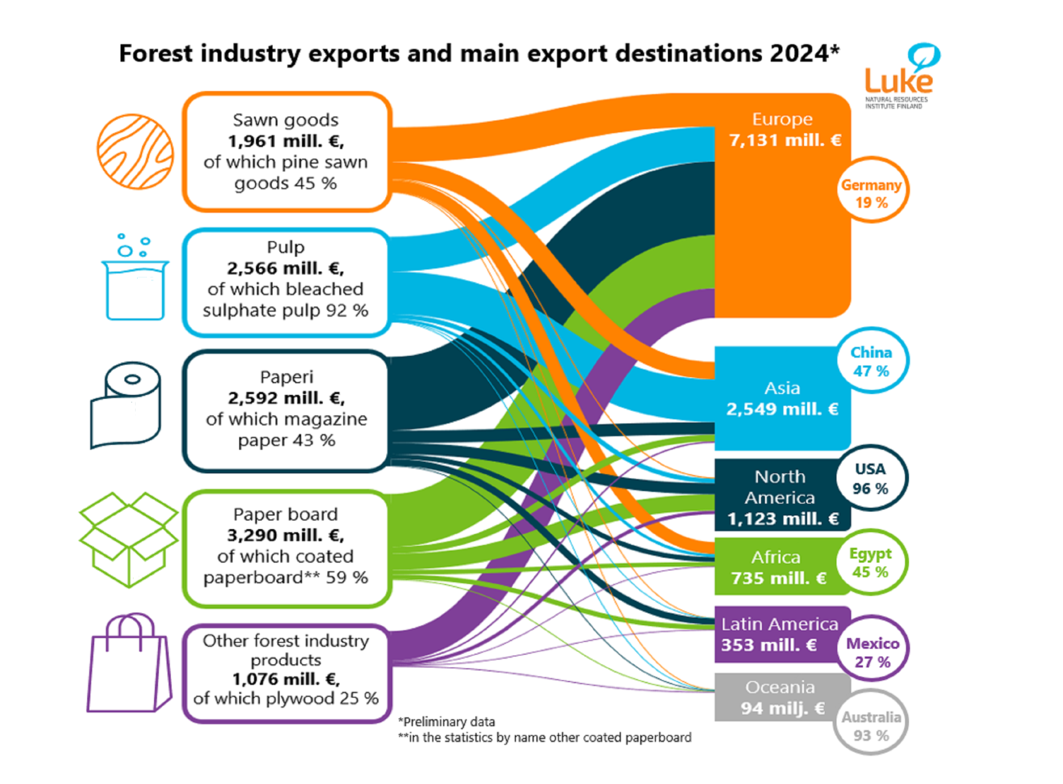 Foreign trade in roundwood and forest industry products by country 2024 ...