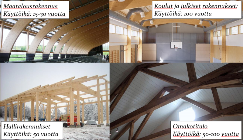 Kuvassa on erilaisia puurakennuksia ja niiden käyttöikäennusteita: Maatalousrakennus, 15-30 vuotta. Koulut ja julkiset rakennukset, 100 vuotta. Hallirakennus, 50vuotta. Omakotitalo, 50-100 vuotta.