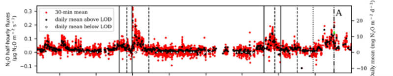 Kevättalvella maaperän sulamis-jäätymissyklit ja kasvukaudella annettu typpilannoitus voivat vapauttaa lyhytaikaisesti hyvinkin suuria kaasupitoisuuksia (puhutaan usein päästöpiikeistä), joita harvalla mittausvälillä ei välttämättä saada kiinni