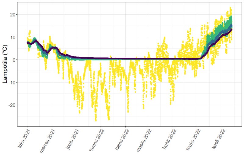 Tien lämpötilan vaihtelua kuvaava grafiikka