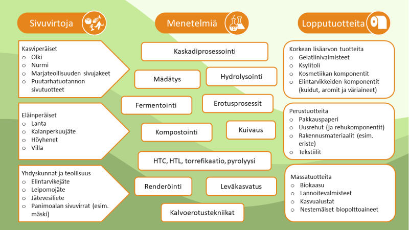 Hyödyntämisesimerkkejä sivuvirroille