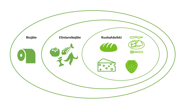 Elintarvikejäte sisältää kaiken ruokaperäisen jätteen