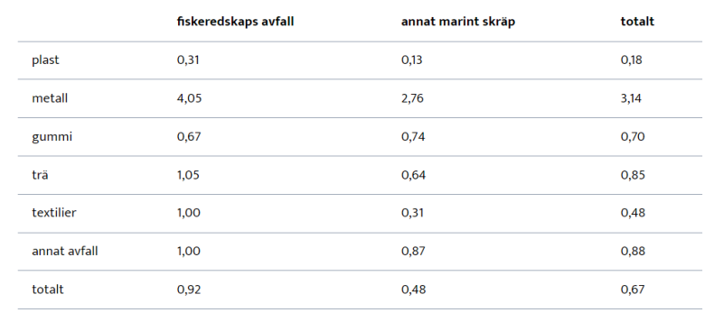 Erilaisten jätemateriaalien painon suhde tilavuuteen (tiheys) kyselyaineistossa 2022