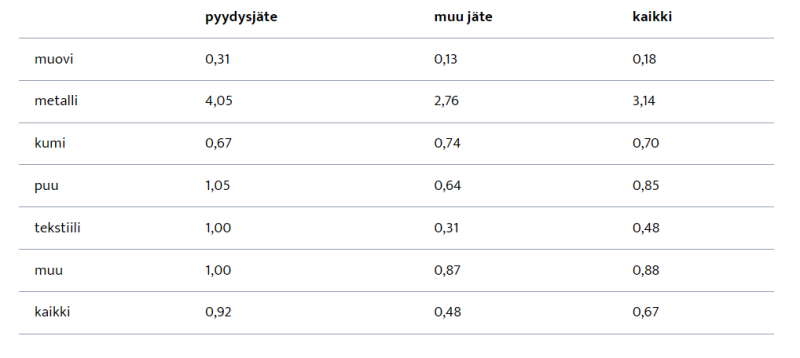 Erilaisten jätemateriaalien painon suhde tilavuuteen (tiheys) kyselyaineistossa