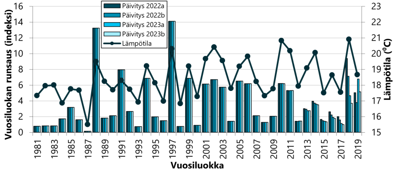 Populaatioanalyysin perusteella runsaimmat kuhavuosiluokat Saaristomerellä ovat muodostuneet yksittäisenä lämpimänä kesänä keskinkertaisesta kutukannasta . Vuoden 2018 vuosiluokka on melko vahva.