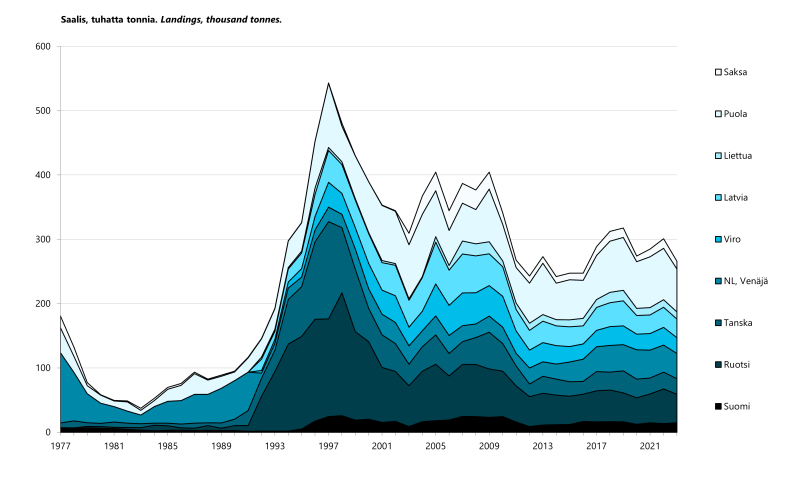 Kuva 1. Itämeren kilohailisaalis maittain vuosina 1977–2023. 