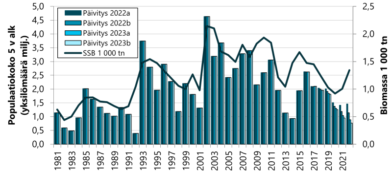 Saaristomeren pyyntikokoisen kuhakannan runsaus on ollut viime vuosina laskusuunnassa populaatioanalyysin perusteella. Sen sijaan arvioitu biomassa on keskimääräistä suurempi.