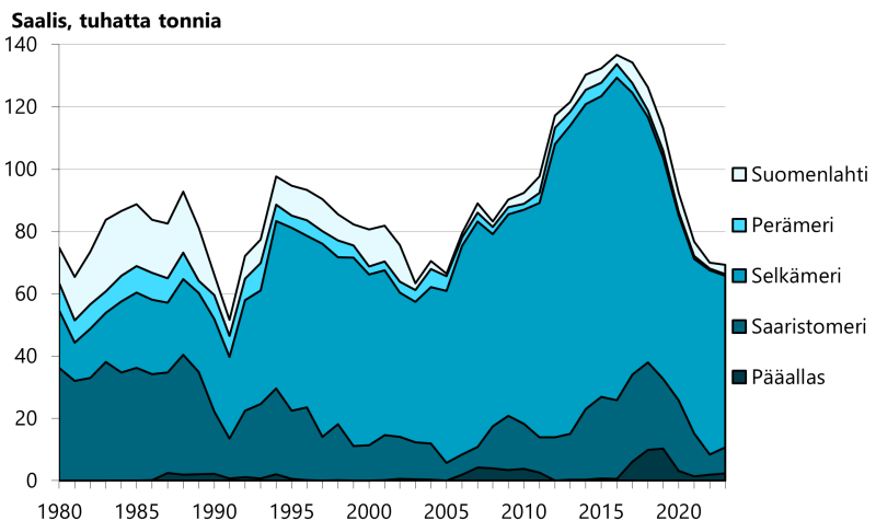 Kuva 2. Suomen silakkasaaliit merialueittain vuosina 1980–2023.