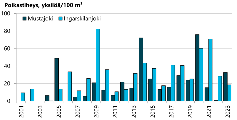 Mustajoessa poikastiheydet ovat olleet viime vuosina noin 25 poikasta/100m2 ja Ingarskilanjo-essa noin 40 poikasta /100 m2 . Molemmissa joissa on vahvistuva suuntaus. Mustajoessa poi-kastiheys romahti vuonna 2022 todennäköisesti voimakkaan ukkoskuuron aiheuttaman valu-mapiikin takia (lämpö ja ravinteet).