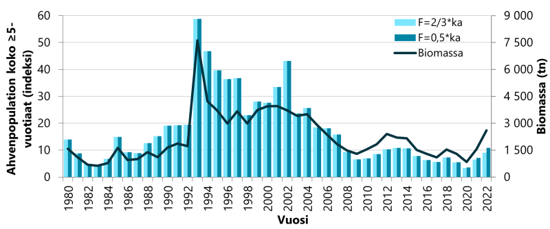 Saaristomeren ahvenkannan runsaus on ollut viime vuosina melko pieni populaatioanalyysin perusteella. Sen sijaan biomassa on ollut suhteellisen korkea.