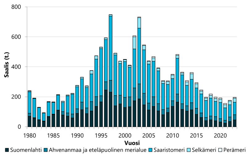 Merialueen kaupallisen kalastuksen kuhasaalis on edelleen pieni.