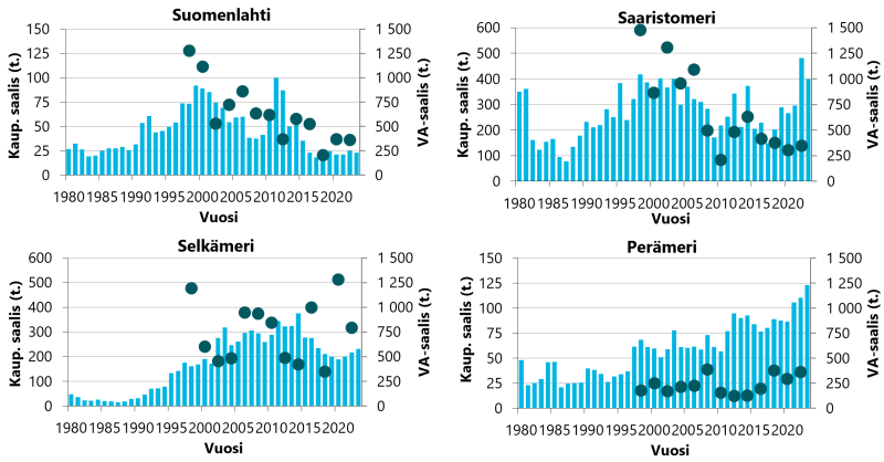 Suomenlahdella kaupallisen kalastuksen ahvensaalis ei kasvanut. Vapaa-ajankalastuksen ahvensaalis on moninkertainen kaupalliseen kalastukseen verrattuna, mutta laskusuunnassa.	Saaristomerellä kaupallisen kalastuksen ahvensaalis kasvoi rajusti. Vapaa-ajankalastuksen ahvensaalis on moninkertainen kaupalliseen kalastukseen verrattuna, mutta laskusuunnassa.	Selkämerellä kaupallisen kalastuksen ahvensaalis kasvoi hieman. Vapaa-ajankalastuksen ahvensaalis on moninkertainen kaupalliseen kalastukseen verrattuna.		Perämerellä kaupallisen kalastuksen ahvensaalis kasvoi hieman. Vapaa-ajankalastuksen ahvensaalis on moninkertainen kaupalliseen kalastukseen verrattuna.