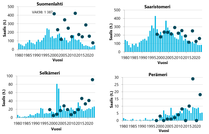 Suomenlahdella ja Selkämerellä kuhasaalis on hieman kasvanut edellisvuodesta, kun taas Saaristomerellä se pysytteli alhaisella tasolla. Vapaa-ajankalastuksen kuhasaalis rannikolla on kaikilla alueilla suurempi kuin kaupallisen kalastuksen. Perämerellä kaupallinen kuhasaalis on kasvanut tällä vuosituhannella.