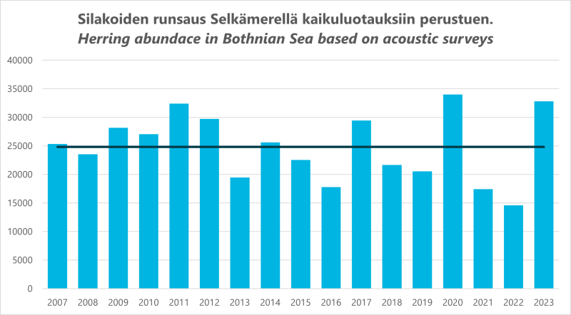 Kuva 4. Pohjanlahden silakoiden runsauden kehitys vuodesta 2007 alkaen Selkämerellä tehtyjen kaikuluotausten perusteella (viiva kuvaa aikasarjan keskiarvoa). Tutkimusalukset: R/V Argos 2007-2010; R/V Dana 2011, 2012 ja 2017 sekä MTA Aranda 2013-2016 ja 2018-2023. 