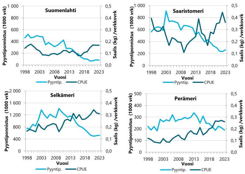 Suomenlahden kaupallisen verkkokalastuksen pyyntiponnistus on laskenut jyrkästi, yksikkösaalis kasvanut viime vuosina. Saaristomeren kaupallisen verkkokalastuksen pyyntiponnistus on laskenut, yksikkösaalis kasvanut rajusti viime vuosina. Selkämeren kaupallisen verkkokalastuksen pyyntiponnistus on laskenut 2008 lähtien, yksikkösaalis on ollut kasvussa viime vuosina. Perämeren kaupallisen verkkokalastuksen pyyntiponnistus on laskenut 2013 lähtien, yksikkösaalis on ollut kasvussa viime vuosina.