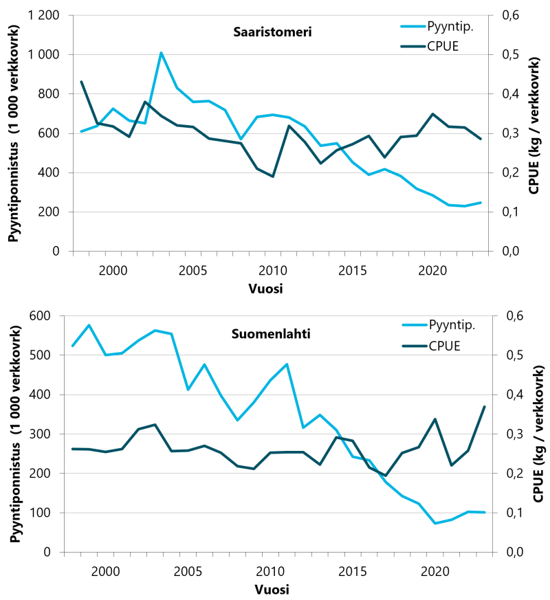Saaristomeren kuhan kaupallisen verkkokalastuksen pyyntiponnistus on laskenut jyrkästi vuodesta 2003, mutta yksikkösaalis on kasvanut viime vuosina. Suomenlahdella kuhan pyyntiponnistus on myös laskenut, mutta yksikkösaalis on pysynyt melko samanlaisena.