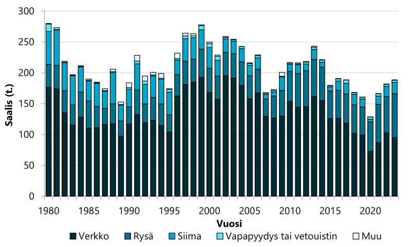 Haukisaaliin vaihtelussa ei ole ollut selvää suuntaa, tosin vuodesta 2013 saalis oli laskusuunnassa vuoteen 2020 asti, jonka jälkeen saalis näyttäisi taas kääntyneen nousuun. 