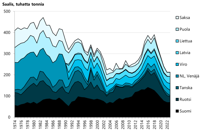 Kuva 1. Itämeren silakkasaaliit maittain vuosina 1974–2023 (Venäjän federaation 2022-23 saaliiita ei ole virallisesti ilmoitettu ICESille). 