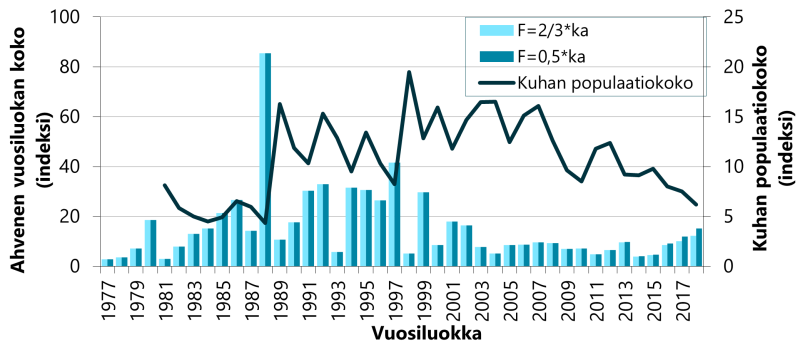 Populaatioanalyysin perusteella runsaimmat ahvenvuosiluokat Saaristomerellä syntyivät vuosien 1988 ja 1997 lämpiminä kesinä, jolloin kuhakanta oli suhteellisen pieni. 2000-luvulla lämpimät kesät eivät näytä tuottaneet runsaita ahvenen vuosiluokkia. Vuosiluokat 2016–17 näyttäisivät tässä vaiheessa kohtalaisen vahvoilta, mutta viimeisten vuosien arviot ovat populaatioanalyysissä epävarmimpia. 