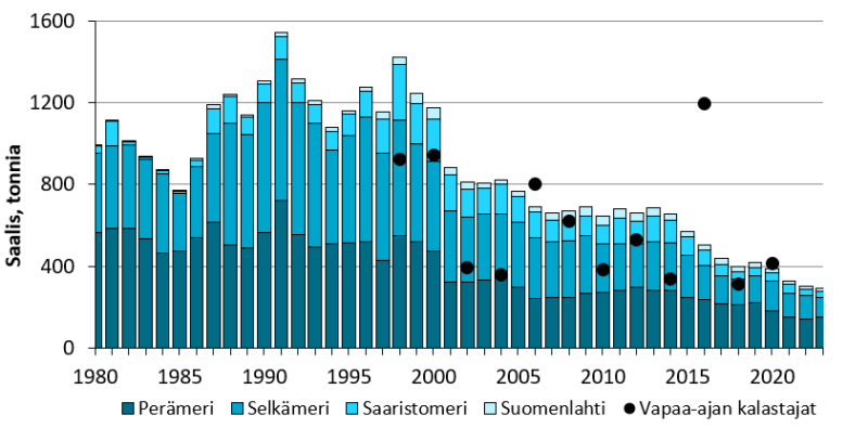 . Kaupallisen kalastuksen siikasaalis merialueittain vuosina 1980–2023 ja vapaa-ajan kalastajien kokonaissaalis mereltä vuodesta 1998 lähtien. 