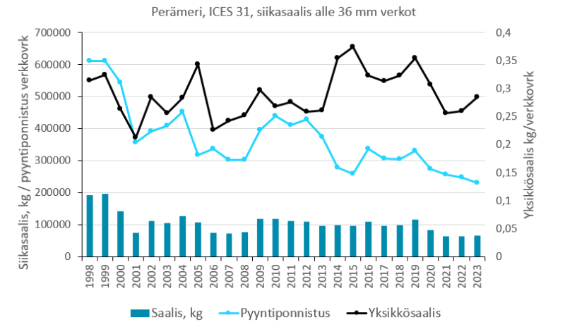 Perämeren pienisolmuvälisillä verkoilla saatujen siikojen saalis (kg), yksikkösaalis (kg/verkkovrk) ja pyyntiponnistuksen määrä