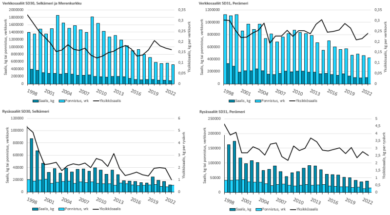 Siian verkko- ja rysäpyynnin saaliit kaupallisessa kalastuksessa Selkämeren ja Merenkurkun alueella (SD30) sekä Perämerellä (SD31)