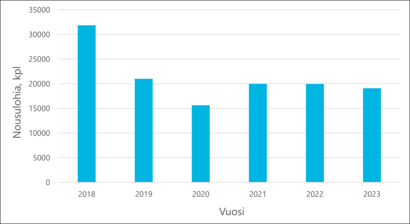 Tenojoen pääuoman kaikuluotausseurannan perusteella arvoidut yhden merivuoden (1SW) ja sitä vanhempien (MSW) nousulohien määrät vuosina 2018–2023.
