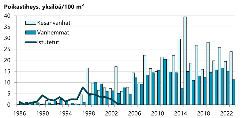 Tornionjoella kesänvanhojen lohenpoikasten keskimääräinen tiheys kasvoi hieman edellisvuodesta, mutta vanhempien poikasten keskitiheys puolestaan pieneni