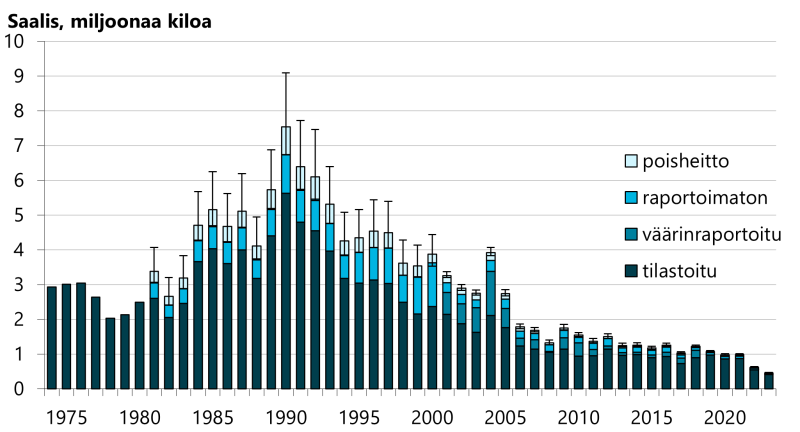 Koko Itämerenalueen lohisaalis oli vuonna 2023 noin 450 tonnia ja vuonna 2022 noin 600 tonnia. Tätä edeltävä viitenä vuotena saalis oli noin 1 000 tonnia/vuosi. Vuodesta 2019 lähtien väärinraportoinnin arvioidaan olleen häviävän pientä. Myös raportoimaton saalis ja saaliin poisheitto on ollut vähäistä.