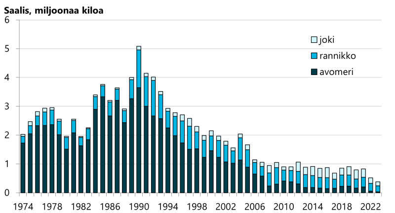 Itämeren pääaltaan ja Pohjanlahden alueen lohisaalis oli vuonna 2023 noin 380 tonnia ja vuonna 2022 noin 510 tonnia. Tätä edeltävänä viitenä vuotena saalis oli keskimäärin 800 tonnia. Valtaosa saaliista kalastettiin rannikolta ja jokialueilta.