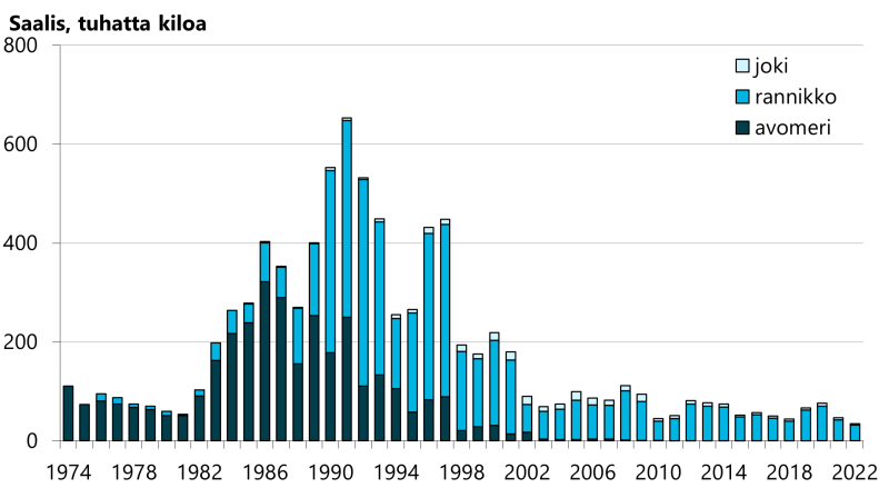 Suomenlahden lohisaalis oli oli vuonna 2023 noin 36 tonnia ja vuonna 2022 noin 35 tonnia. Tätä edeltävänä viitenä vuotena saalis oli keskimäärin 57 tonnia. Saalis kalastetaan lähes kokonaan rannikolta, mutta pieneltä osalta myös jokialueilta. Suomenlahden ulapalta lohenkalastus loppui 2000-luvulle tultaessa.