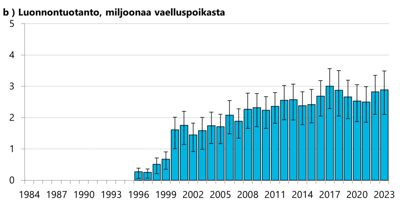 Pohjanlahden alueelle on istutettu viitenä viime vuotena keskimäärin 2,8 miljoonaa vaelluspoikasta vuosittain. Alueen luonnonlohijoista on syntynyt samaan aikaan keskimäärin yhteensä 2,7 miljoonaa vaelluspoikasta vuosittain. Enimmillään on istutettu yli 4 miljoonaa vaelluspoikasta (vuonna 1986). Luonnonpoikastuotanto on moninkertaistunut sitten vuoden 1996, jolloin vaelluspoikasia arvioidaan syntyneen vain noin 270 000 kappaletta. 
