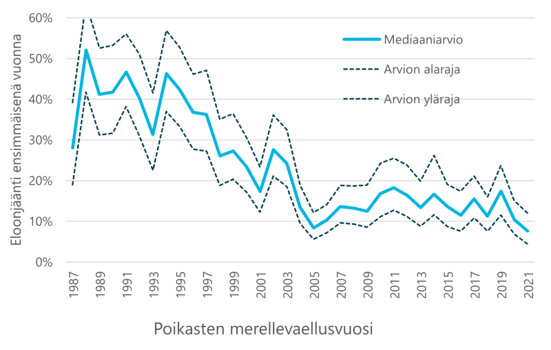  Luonnon vaelluspoikasten eloonjäänti on vaihdellut 11-18 % välillä viimeiset 15 vuotta.